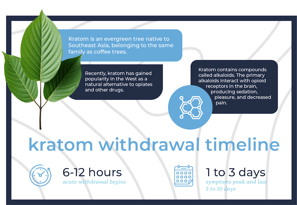 withdrawal timeline for kratom