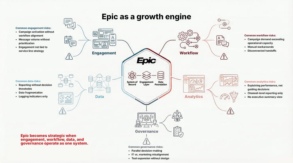 Infographic showing Epic as a healthcare growth engine, with engagement, workflow, data, analytics, and governance connected around the Epic platform. Each area highlights common risks such as misaligned campaigns, capacity constraints, fragmented data, limited analytics insights, and lack of governance, emphasizing that aligning these functions enables strategic growth.