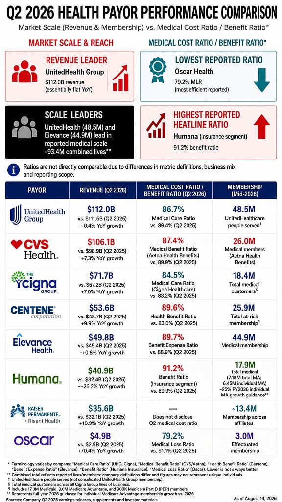 Infographic of q2 2026 payor earnings results
