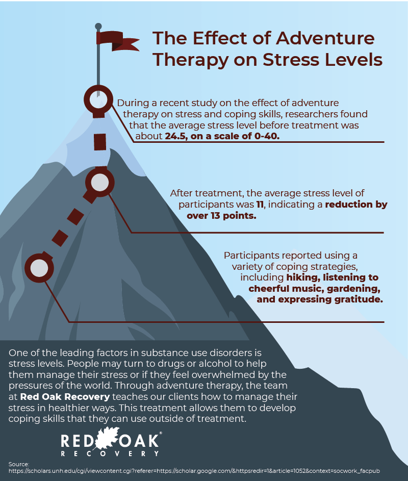 infographic that reads "the effect of adventure therapy on stress levels during a recent study on the effect of adventure therapy on stress and coping skills researchers found that the average stress level before treatment was about 24.5 on a scale of 0-40 after treatment the average stress level of participants was 11 indicating a reduction by over 13 points participants reported using a variety of coping strategies including hiking listening to cheerful music gardening and expressing gratitude one of the leasing factors in substance use disorders is stress levels people may turn to drugs of alcohol to help them manage their stress or if they feel overwhelmed by the pressures of the world through adventure therapy the team at red oak recovery teaches our clients how to manage their stress in healthier ways this treatment allows them to develop coping skills they can use outside of treatment source: https://scholars.unh.edu/cgi/viewcontent.cgi?referer=https://scholar.google.com/&httpsredir=1&article=1052&context=socwork_facpub"