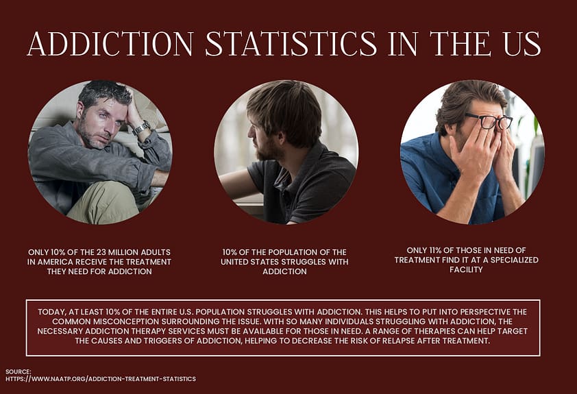 an infographic that reads: " ADDICTION STATISTICS IN THE US ONLY 10% OF THE 23 MILLION ADULTS IN AMERICA RECEIVE THE TREATMENT 10% OF THE POPULATION OF THE UNITED STATES STRUGGLES WITH THEY NEED FOR ADDICTION ADDICTION ONLY 11% OF THOSE IN NEED OF TREATMENT FIND IT AT A SPECIALIZED FACILITY SOURCE: TODAY, AT LEAST 10% OF THE ENTIRE U.S. POPULATION STRUGGLES WITH ADDICTION. THIS HELPS TO PUT INTO PERSPECTIVE THE COMMON MISCONCEPTION SURROUNDING THE ISSUE. WITH SO MANY INDIVIDUALS STRUGGLING WITH ADDICTION, THE NECESSARY ADDICTION THERAPY SERVICES MUST BE AVAILABLE FOR THOSE IN NEED. A RANGE OF THERAPIES CAN HELP TARGET THE CAUSES AND TRIGGERS OF ADDICTION, HELPING TO DECREASE THE RISK OF RELAPSE AFTER TREATMENT. HTTPS://WWW.NAATP.ORG/ADDICTION-TREATMENT-STATISTICS"