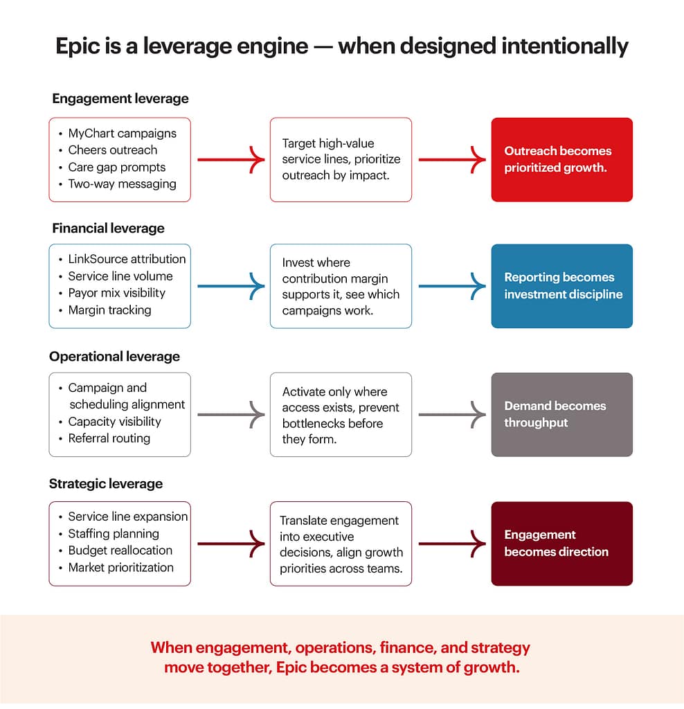 Diagram showing how Epic functions as a healthcare marketing leverage engine across four areas: engagement, financial, operational, and strategic. Each section connects specific capabilities like MyChart campaigns, attribution tracking, and capacity alignment to outcomes such as prioritized growth, investment discipline, improved throughput, and strategic direction, emphasizing that aligned teams turn Epic into a system of growth.